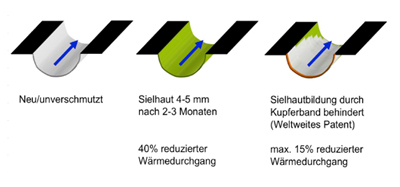 antifouling tech